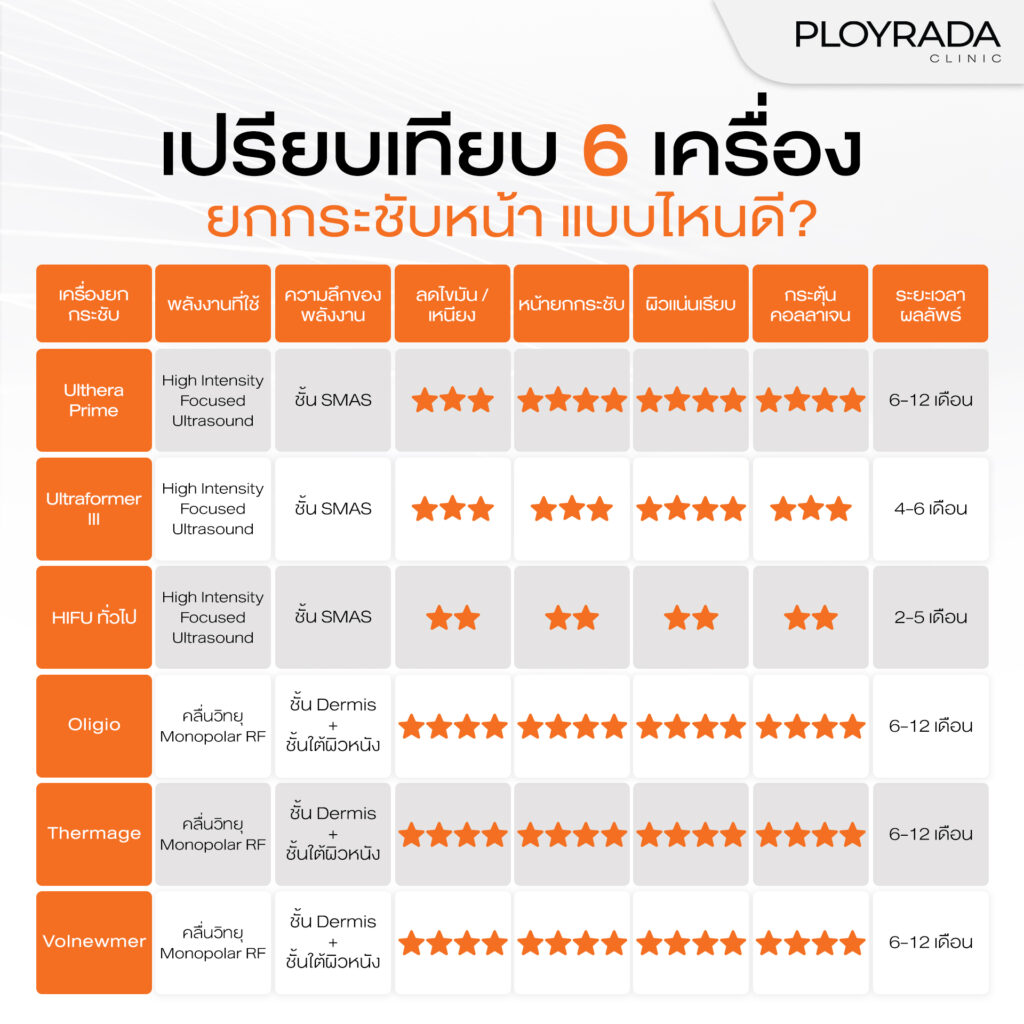 เปรียบเทียบ Oligio กับเทคโนโลยียกกระชับอื่น ๆ