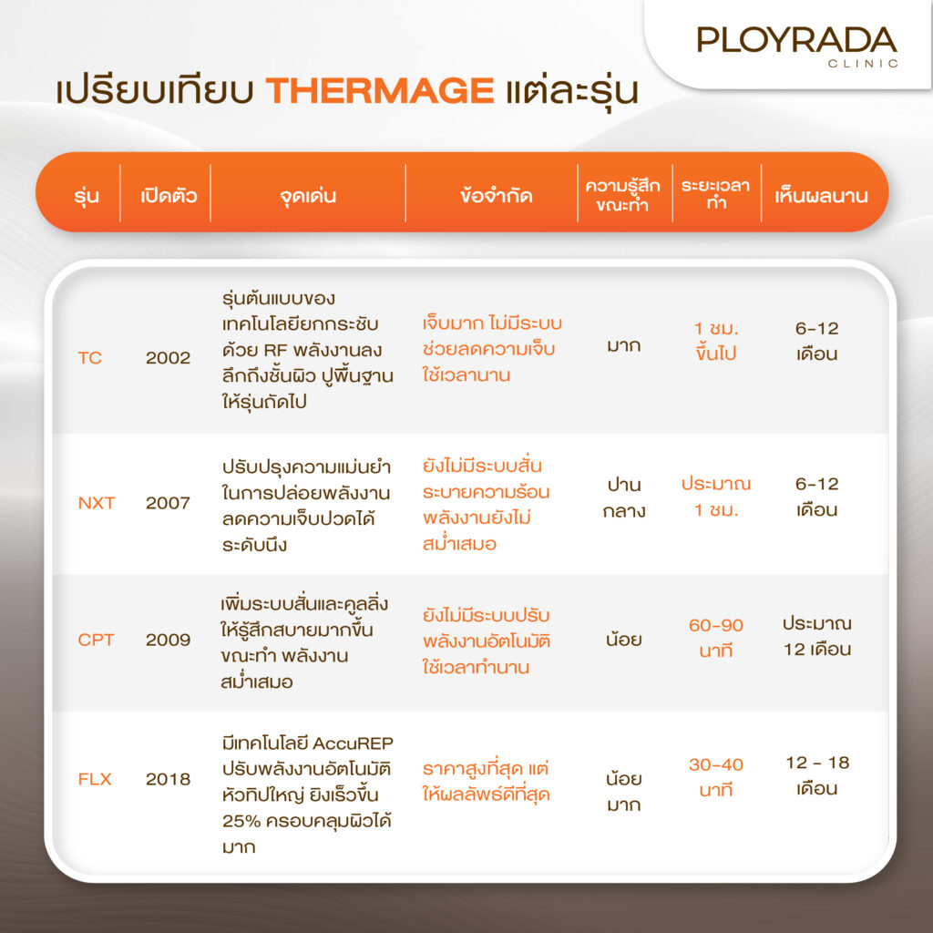เปรียบเทียบ Thermage แต่ละรุ่น