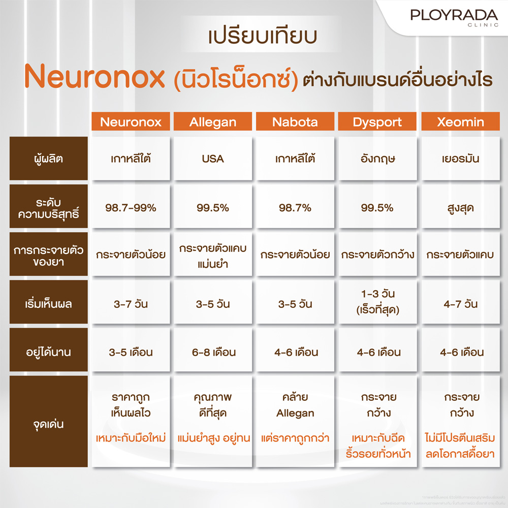 ฉีดปรับรูปหน้า Neuronox ต่างกับแบรนด์อื่นอย่างไร